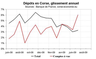 Pas d’effondrement du crédit en Corse