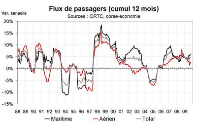 Une arrière saison qui commence bien Une arrière saison qui commence bien
