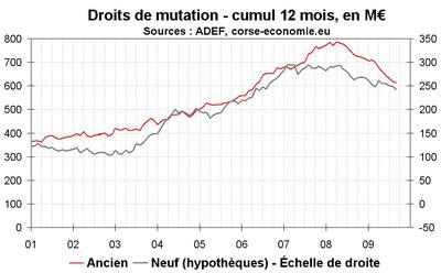 Les transactions immobilières peinent à se stabiliser