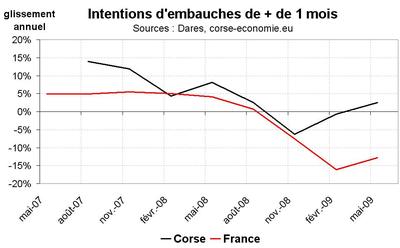 Les intentions d’embauches légèrement en hausse Les intentions d’embauches légèrement en hausse