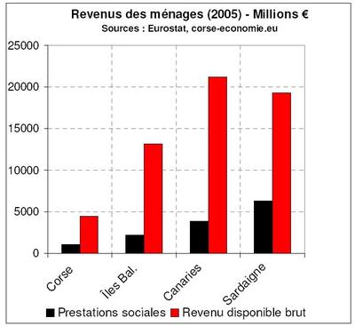 La Sardaigne, un marché inexploité La Sardaigne, un marché inexploité