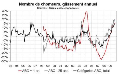 Très mauvais résultats sur le front du chômage en septembre Très mauvais résultats sur le front du chômage en septembre