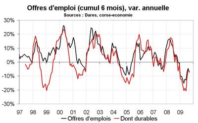 Très mauvais résultats sur le front du chômage en septembre Très mauvais résultats sur le front du chômage en septembre