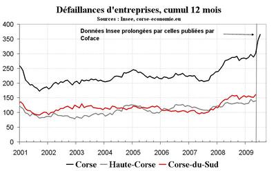 Les défaillances d’entreprises Les défaillances d’entreprises