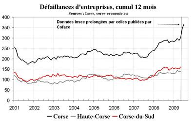 Les défaillances d’entreprises