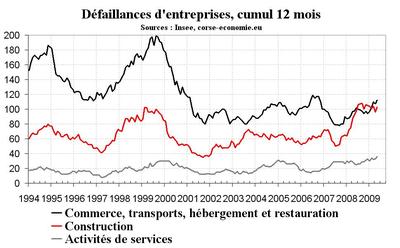 Les défaillances d’entreprises