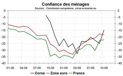 Forte progression de la confiance en octobre Forte progression de la confiance en octobre