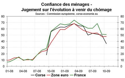 Forte progression de la confiance en octobre Forte progression de la confiance en octobre
