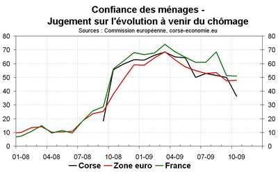 Forte progression de la confiance en octobre