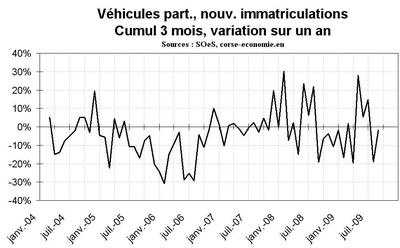 La prime à la casse, une efficacité moindre dans l’île La prime à la casse, une efficacité moindre dans l’île