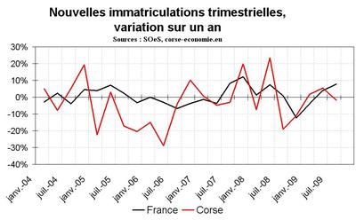 La prime à la casse, une efficacité moindre dans l’île La prime à la casse, une efficacité moindre dans l’île