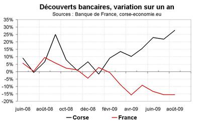 Le crédit reste abondant, les découverts explosent Le crédit reste abondant, les découverts explosent