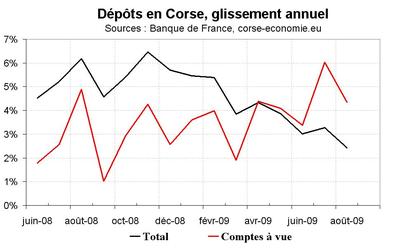 Le crédit reste abondant, les découverts explosent Le crédit reste abondant, les découverts explosent