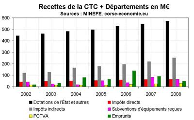 Menace sur les finances publiques locales : l’Europe s’y met aussi Menace sur les finances publiques locales : l’Europe s’y met aussi