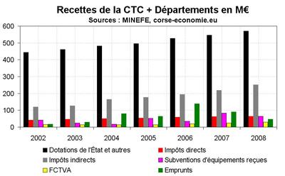 Menace sur les finances publiques locales : l’Europe s’y met aussi