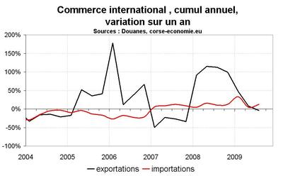 Le commerce extérieur pèse actuellement sur la croissance Le commerce extérieur pèse actuellement sur la croissance