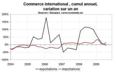 Le commerce extérieur pèse actuellement sur la croissance