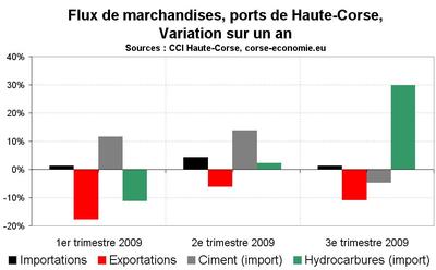 Le commerce extérieur pèse actuellement sur la croissance