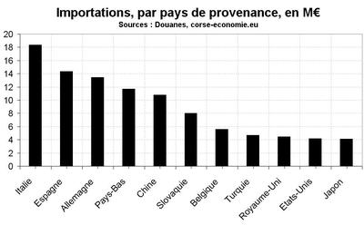 Le commerce extérieur pèse actuellement sur la croissance