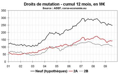 Les marchés immobiliers divergent entre Nord et Sud de l’île