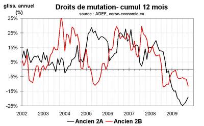 Les marchés immobiliers divergent entre Nord et Sud de l’île Les marchés immobiliers divergent entre Nord et Sud de l’île