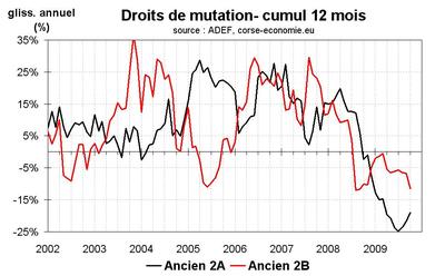 Les marchés immobiliers divergent entre Nord et Sud de l’île