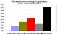 Le ralentissement des créations d’emplois touche presque tous les secteurs