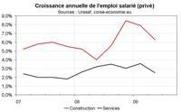 Le ralentissement des créations d’emplois touche presque tous les secteurs