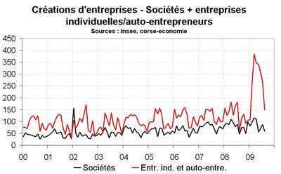Après le record du 2e trimestre, des créations d’entreprise en repli Après le record du 2e trimestre, des créations d’entreprise en repli