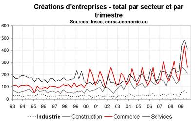 Après le record du 2e trimestre, des créations d’entreprise en repli Après le record du 2e trimestre, des créations d’entreprise en repli
