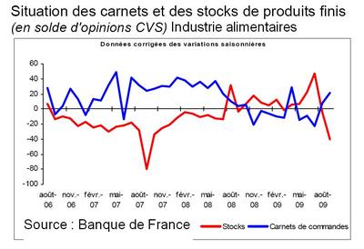 Banque de France, enquête d’octobre Banque de France, enquête d’octobre