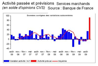 Banque de France, enquête d’octobre Banque de France, enquête d’octobre