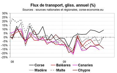 La Corse continue de faire bien mieux sur le plan des flux touristiques que ses concurrents La Corse continue de faire bien mieux sur le plan des flux touristiques que ses concurrents