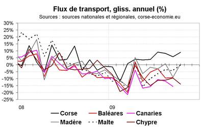 La Corse continue de faire bien mieux sur le plan des flux touristiques que ses concurrents