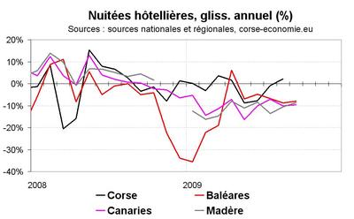 L’hôtellerie corse a aussi connu une bien meilleure saison que ses concurrentes L’hôtellerie corse a aussi connu une bien meilleure saison que ses concurrentes