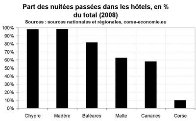 L’hôtellerie corse a aussi connu une bien meilleure saison que ses concurrentes L’hôtellerie corse a aussi connu une bien meilleure saison que ses concurrentes