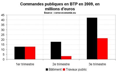 Plus de 110 millions d’euros de chantiers publics de BTP entre janvier et septembre 2009