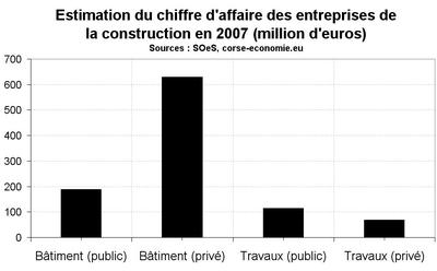 Plus de 110 millions d’euros de chantiers publics de BTP entre janvier et septembre 2009