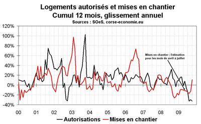 Résultats contrastés des données sur la construction en octobre 2009 Résultats contrastés des données sur la construction en octobre 2009