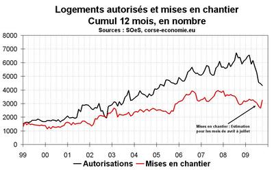 Résultats contrastés des données sur la construction en octobre 2009