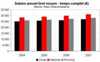 Les salaires en Corse ne sont pas si bas que ça… surtout dans les services