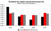 Les salaires en Corse ne sont pas si bas que ça… surtout dans les services