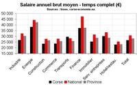 Les salaires en Corse ne sont pas si bas que ça… surtout dans les services