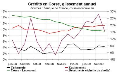 Le flux de crédit reste sur la même tendance