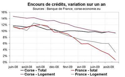 Le flux de crédit reste sur la même tendance Le flux de crédit reste sur la même tendance