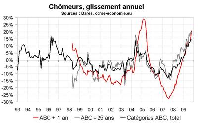 Le chômage toujours en hausse en octobre, mais n’accélère pas Le chômage toujours en hausse en octobre, mais n’accélère pas