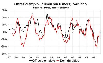 Le chômage toujours en hausse en octobre, mais n’accélère pas Le chômage toujours en hausse en octobre, mais n’accélère pas