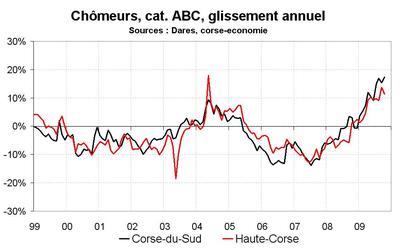 Le chômage toujours en hausse en octobre, mais n’accélère pas Le chômage toujours en hausse en octobre, mais n’accélère pas
