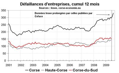 Les défaillances d’entreprises moins élevées qu’attendues Les défaillances d’entreprises moins élevées qu’attendues