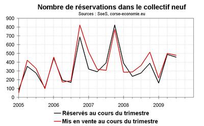 Pour les promoteurs, des prix stables et des stocks au plus haut Pour les promoteurs, des prix stables et des stocks au plus haut